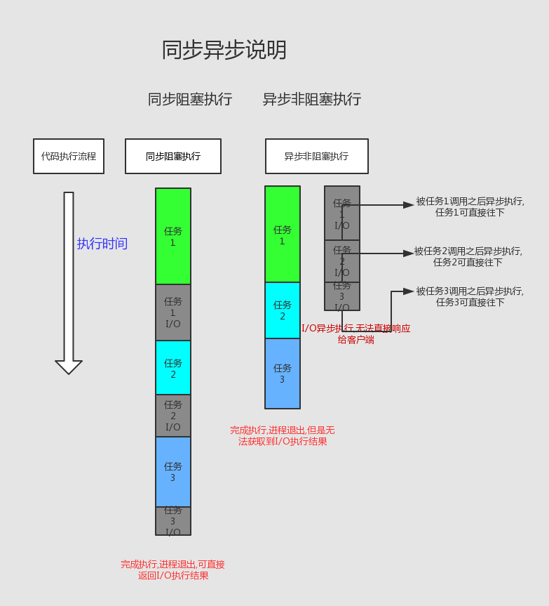 同步異步